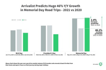 Arrivalist Predicts Huge 46% Y/Y Growth in Memorial Day Road Trips - 2021 vs 2020