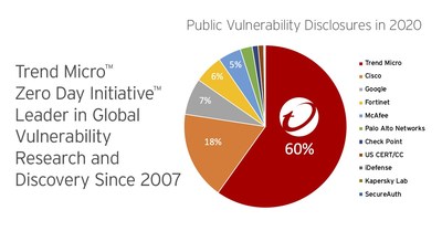 Trend Micro's Zero Day Initiative Enhances Position as World's Largest Vulnerability Disclosure Player
