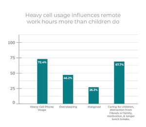 Hangovers Caused 26.3% Change to Remote Work Hours, New Study by Alliance Virtual Offices Finds
