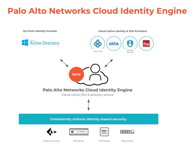 Palo Alto Networks introduced five key innovations that make it easier for customers to adopt Zero Trust across their network security stack including the industry’s first Cloud Identity Engine. This allows customers to easily authenticate and authorize their users across enterprise networks, clouds and applications, irrespective of where their identity stores live.