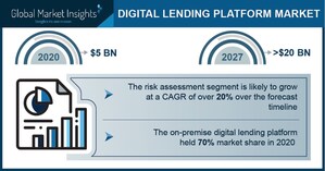 Digital Lending Platform Market Revenue to Cross USD 20 Bn by 2027: Global Market Insights Inc.