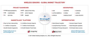 Global Wireless Sensors Market To Reach US$16.4 Billion By 2027