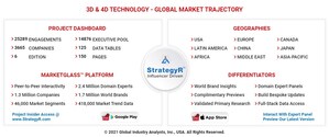 Global 3D and 4D Technology Market to Reach US$683.9 Billion by 2027
