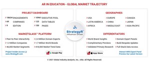 Global AR in Education Market to Reach US$82.1 Billion by 2027