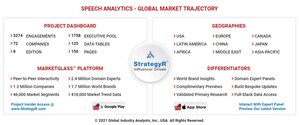 Global Speech Analytics Market to Reach US$5.2 Billion by 2027