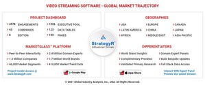 Global Video Streaming Software Market to Reach US$17.9 Billion by 2027