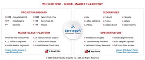 Global Wi-Fi Hotspot Market to Reach US$11.1 Billion by 2027