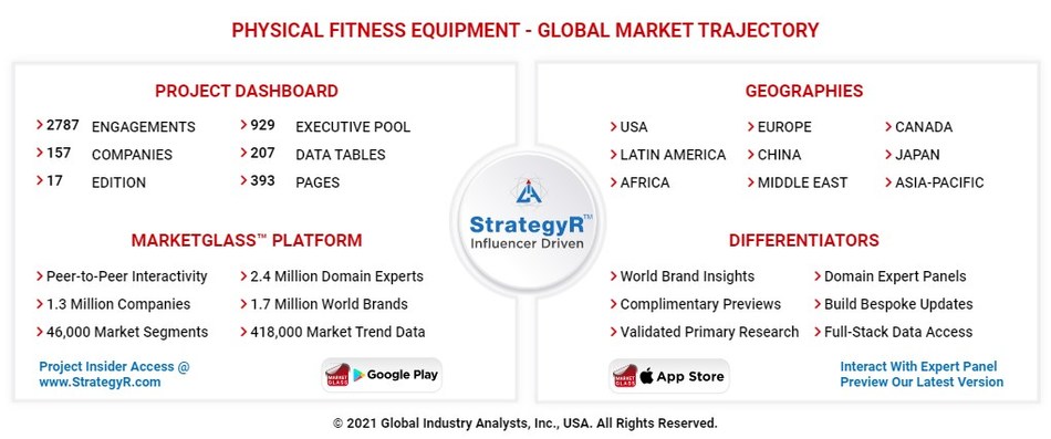 Global Physical Fitness Equipment Market To Reach 18 5 Billion By 2026