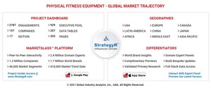 Global Physical Fitness Equipment Market to Reach $18.5 Billion by 2026
