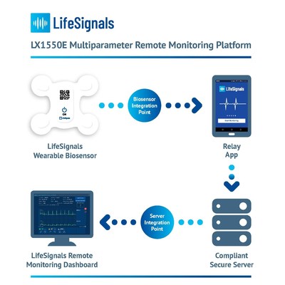 LifeSignals LX1550E Multiparameter Remote Monitoring Platform