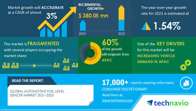 Technavio has announced its latest market research report Automotive Fuel Level Sensor Market by Type and Geography - Forecast and Analysis 2021-2025