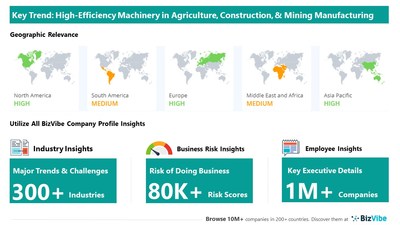 Snapshot of key trend impacting BizVibe's agriculture, construction, and mining machinery manufacturing industry group.