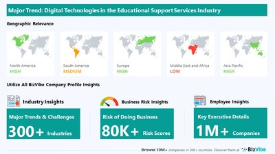 Snapshot of key trend impacting BizVibe's educational support services industry group.