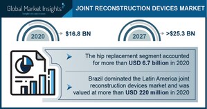 Joint-Reconstruction Devices Market to Cross $25.3 Bn by 2027; Global Market Insights, Inc.