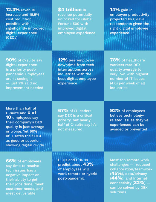International Market Survey Reveals Poor Digital Employee Experience Could Cost Global Fortune 500 Companies More than $4 Trillion in Lost Revenue - Vimarsana News