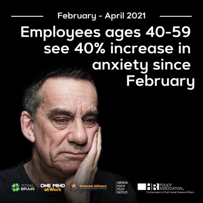 According to the latest Mental Health Index: U.S. Worker Edition, stress, depressed mood, feelings of anxiety and risk of PTSD are on the rise once again.