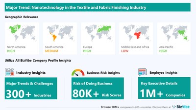 Snapshot of key trend impacting BizVibe's textile and fabric finishing industry group.