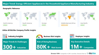 Snapshot of key trend impacting BizVibe's household appliance manufacturing industry group.