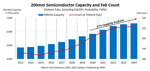 200mm installed semiconductor capacity and fab count, 2013 to 2024