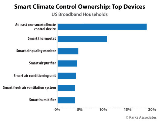 Parks Associates: Smart Climate Control Ownership: Top Devices