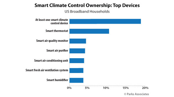 Parks Associates celebrates 25th year of CONNECTIONS™ with State of Smart Home Market, featuring executives from COX Communities, Silicon Labs, Resideo, Alarm.com, Allegion, Google/Thread Group, and Kraftful - Vimarsana News