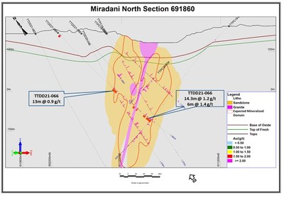 Figure 4.  Section 691860 (see Figure 1 for location).   Shows drill holes, mineralized intercepts, and a preliminary version of the expected mineralized domain based on current assay results as well as perceived controls on gold mineralization such as vein density and sulphide development. This section illustrates a broad, coherent zone within the deposit and open at depth. (CNW Group/Galiano Gold Inc.)