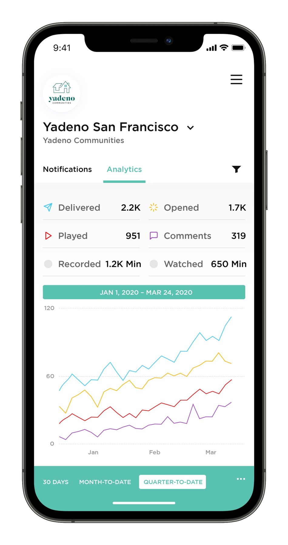 Convey by OneDay features a centralized dashboard with granular insights to help drive results.