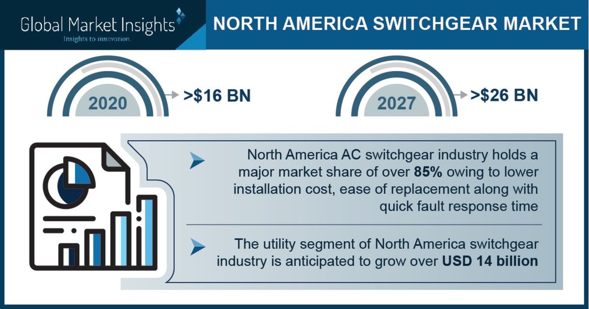 North America Switchgear Market Worth $26 Billion by 2027, Says Global Market Insights Inc. - Vimarsana News