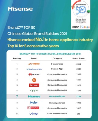 Hisense ranked No.7 in BrandZ TOP 50 Chinese Global Brand Builders 2021