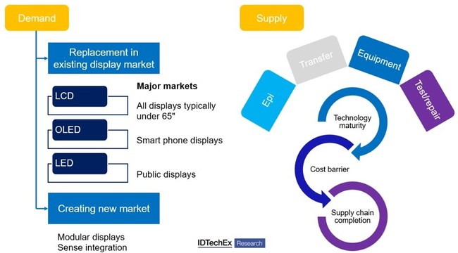 Demand and supply of Micro-LED displays. Source: IDTechEx (PRNewsfoto/IDTechEx)