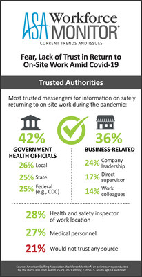 ASA Workforce Monitor: A divide exists among U.S. adults about who to trust to assure it is safe to go back to working on site during the Covid-19 pandemic.