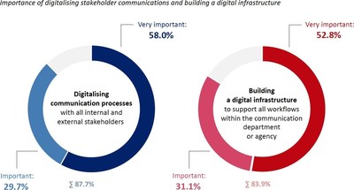 Digitalising stakeholder communications and internal workflows is a top priority for a large majority of communication departments and agencies across Europe. Source: European Communication Monitor 2021