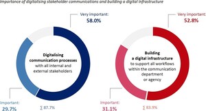 Európske komunikačné útvary a agentúry stále bojujú o dosiahnutie digitálnej vyspelosti; videokonferencie sa rýchlo rozširujú v komunikácii so zainteresovanými stranami; role poradcov a koučov môžu pre komunikátorov otvoriť nové príležitosti