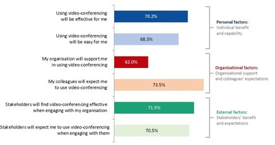 What drives the continued use of video-conferencing for stakeholder communications, even after the pandemic? Source: European Communication Monitor 2021