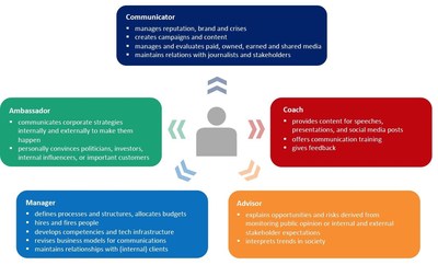 Communication practitioners take on different roles simultaneously in their daily work. Source: European Communication Monitor 2021