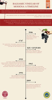 Balsamic Vinegar of Modena: A Timeline