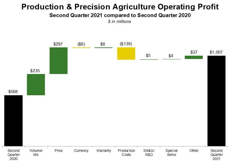 Deere Reports Second Quarter Net of 1.790 Billion