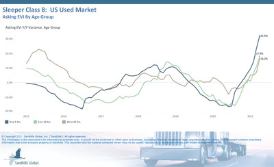 Sleeper Class 8: US Used Market - Trucks