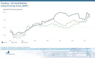 Tractors: US Used Market, 300+ HP