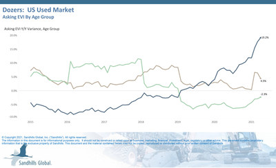Dozers: US Used Market