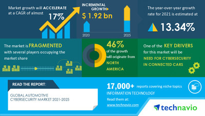 Technavio has announced its latest market research report titled Automotive Cybersecurity Market by Application and Geography - Forecast and Analysis 2021-2025