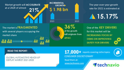 Technavio has announced its latest market research report titled Automotive Heads-up Display Market by Type, Vehicle Type, and Geography - Forecast and Analysis 2021-2025