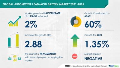 Technavio has announced its latest market research report titled 
Automotive Lead-acid Battery Market by Application and Geography - Forecast and Analysis 2021-2025