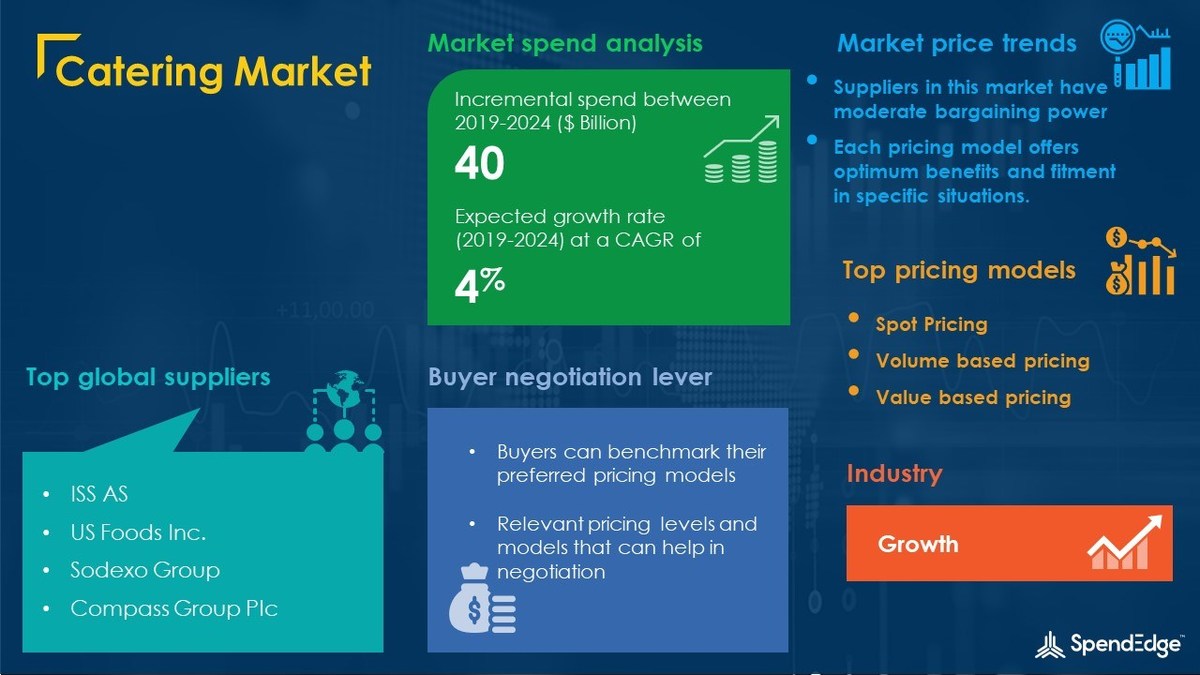 USD 40 Billion growth expected in Catering Market| With an Accelerating CAGR of 4% amid COVID-19 Spread - Vimarsana News