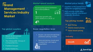 Brand Management Services Industry Market Size to Reach USD 1 Billion by 2024 at a CAGR 4% | SpendEdge