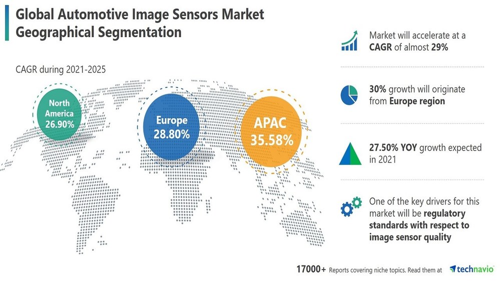 Global Automotive Image Sensors Market Europe to occupy 30 market