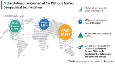Technavio has announced its latest market research report titled Automotive Connected Car Platform Market by Service and Geography - Forecast and Analysis 2021-2025