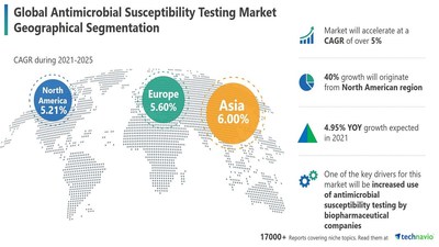 Technavio has announced its latest market research report titled Antimicrobial Susceptibility Testing Market by Application and Geography - Forecast and Analysis 2021-2025