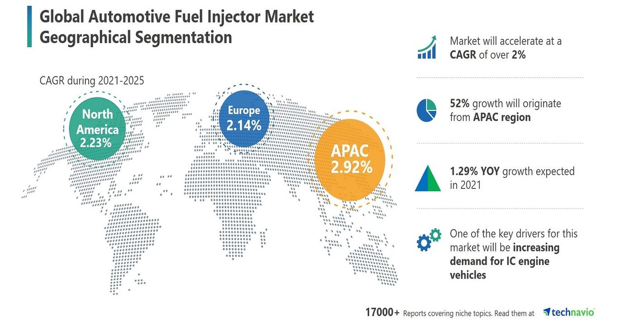 Global Automotive Fuel Injector Market APAC to occupy 52 market