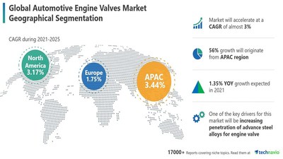 Technavio has announced its latest market research report titled Automotive Engine Valves Market by Type, Material, and Geography - Forecast and Analysis 2021-2025